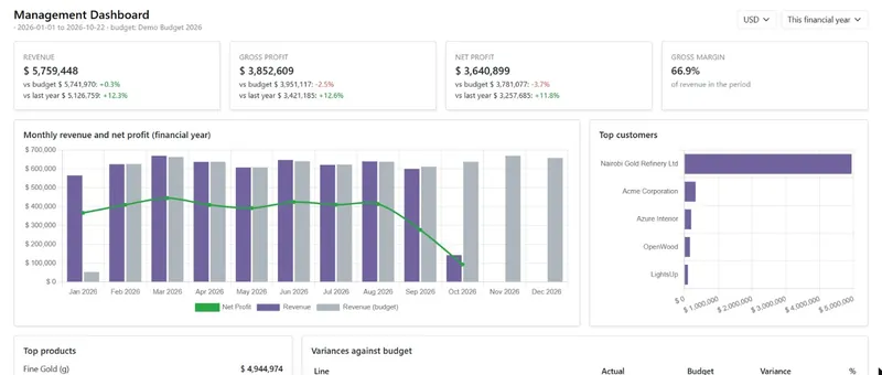 OSG Management Reporting dashboard in Odoo: revenue, gross profit and net profit against budget and last year
